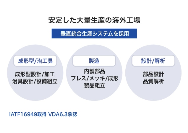 安定した⼤量⽣産の海外⼯場 垂直統合⽣産システムを採用